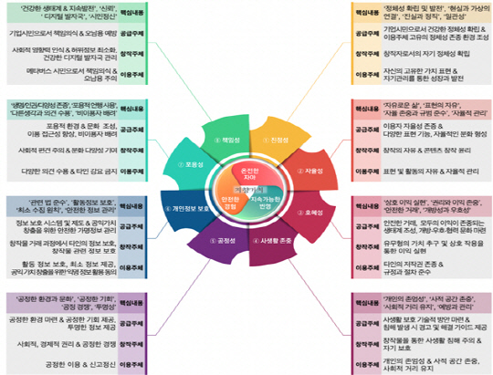 메타버스 실천윤리 핵심 키워드. 과학기술정보통신부 제공